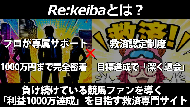 Re:keibaの特徴解説画像（プロの1000万円完全密着サポート×目標達成で退会する救済認定制度により利益1000万を目指す救済専門サイト）