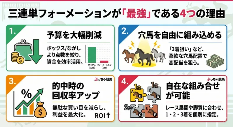 三連単フォーメーションが最強である4つの理由（予算削減、穴馬への対応、回収率アップ、柔軟な組み合わせ）の図解